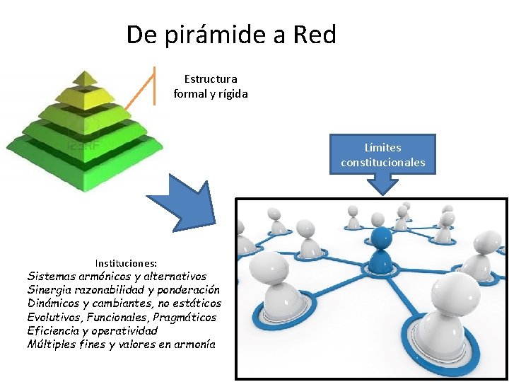 De pirámide a Red Estructura formal y rígida Límites constitucionales Instituciones: Sistemas armónicos y