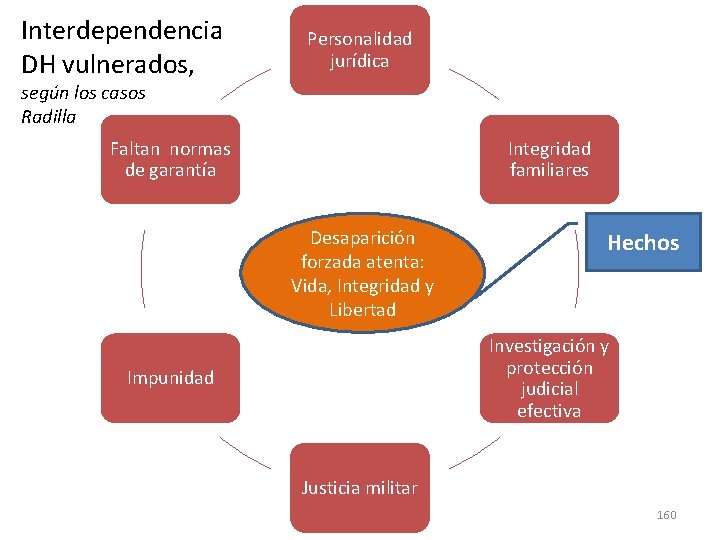 Interdependencia DH vulnerados, Personalidad jurídica según los casos Radilla Faltan normas de garantía Integridad