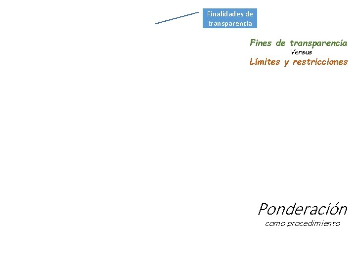 Finalidades de transparencia Fines de transparencia Versus Límites y restricciones Ponderación como procedimiento 