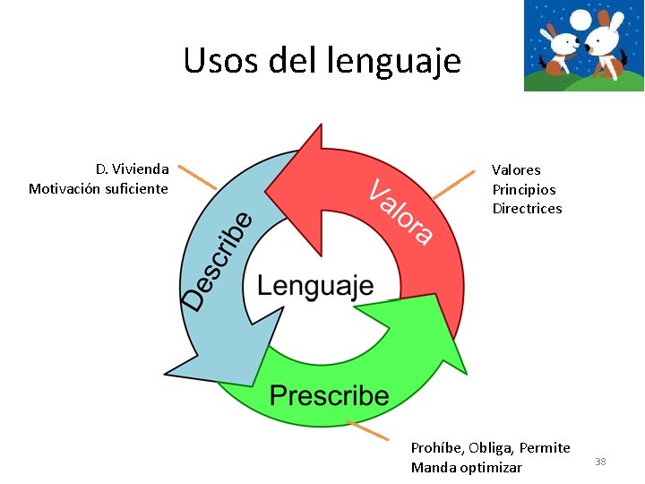 Usos del lenguaje D. Vivienda Motivación suficiente Valores Principios Directrices Prohíbe, Obliga, Permite Manda