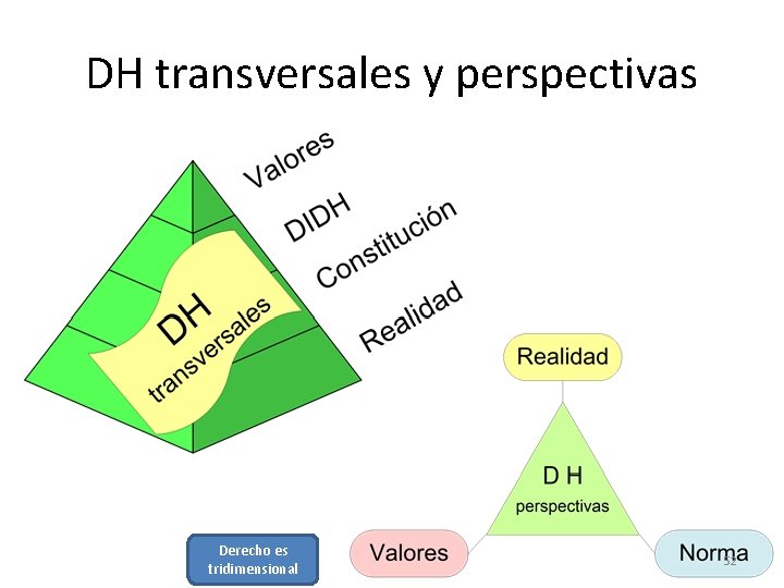 DH transversales y perspectivas Derecho es tridimensional 52 