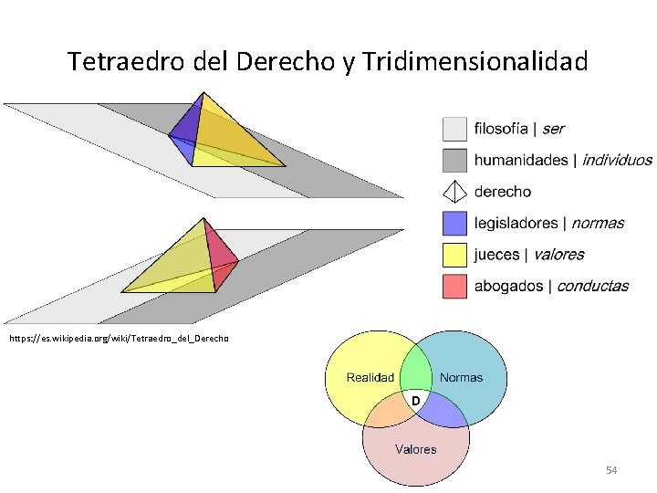 Tetraedro del Derecho y Tridimensionalidad https: //es. wikipedia. org/wiki/Tetraedro_del_Derecho 54 