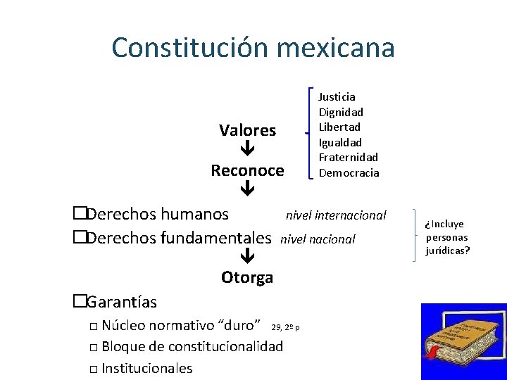 Constitución mexicana Justicia Dignidad Libertad Igualdad Fraternidad Democracia Valores Reconoce �Derechos humanos nivel internacional