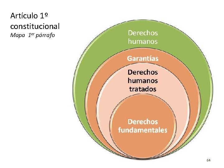 Artículo 1º constitucional Mapa 1 er párrafo 64 