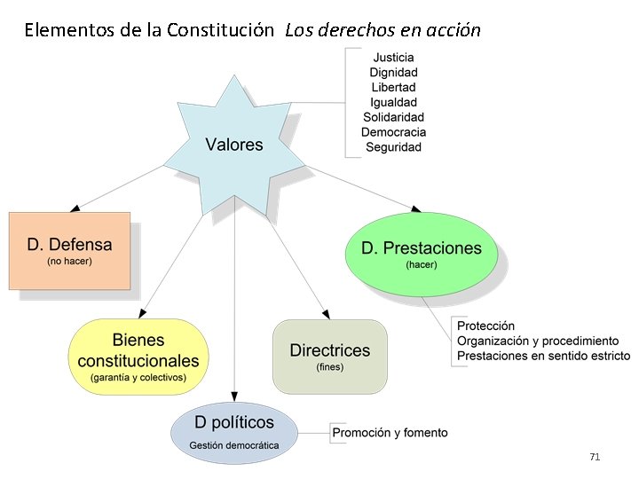 Elementos de la Constitución Los derechos en acción 71 