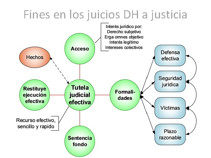 Fines en los juicios DH a justicia 