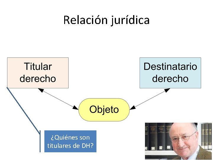 Relación jurídica ¿Quiénes son titulares de DH? 81 