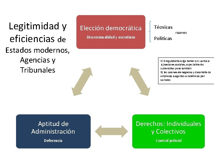 Legitimidad y eficiencias de Estados modernos, Agencias y Tribunales Elección democrática Técnicas Discrecionalidad y