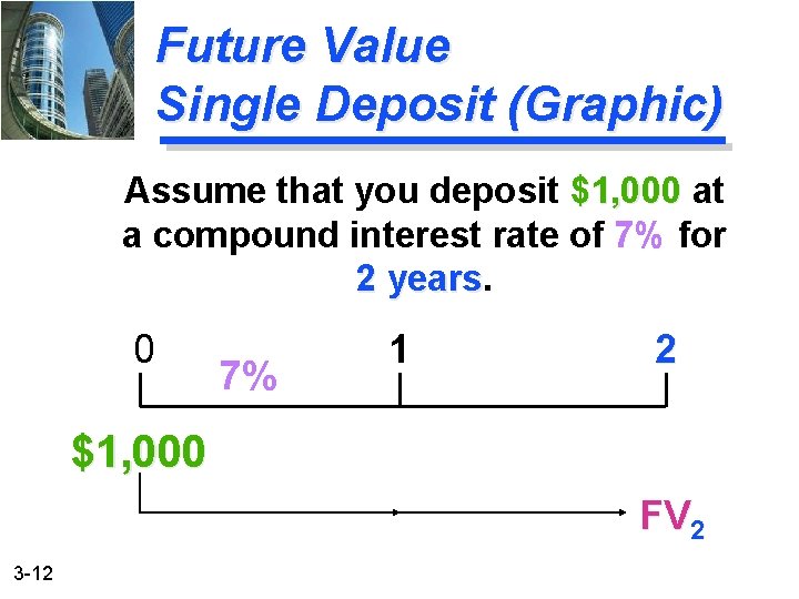 Future Value Single Deposit (Graphic) Assume that you deposit $1, 000 at a compound