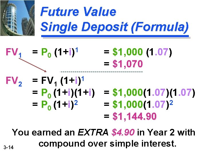Future Value Single Deposit (Formula) FV 1 = P 0 (1+i)1 = $1, 000