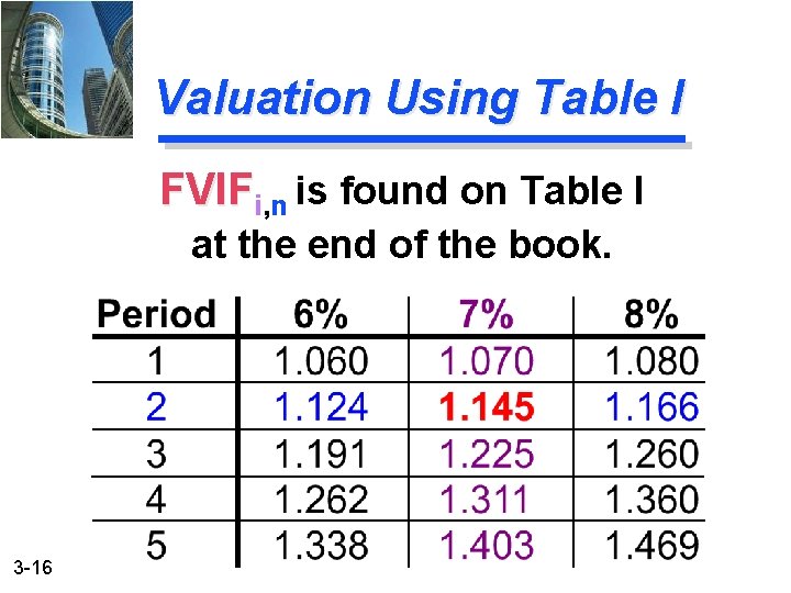 Valuation Using Table I FVIFi, n is found on Table I at the end