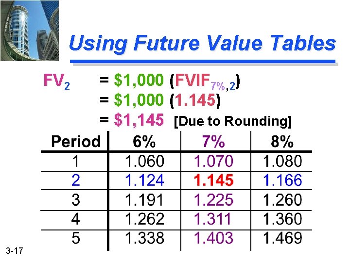 Using Future Value Tables FV 2 3 -17 = $1, 000 (FVIF 7%, 2)