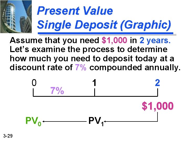 Present Value Single Deposit (Graphic) Assume that you need $1, 000 in 2 years.