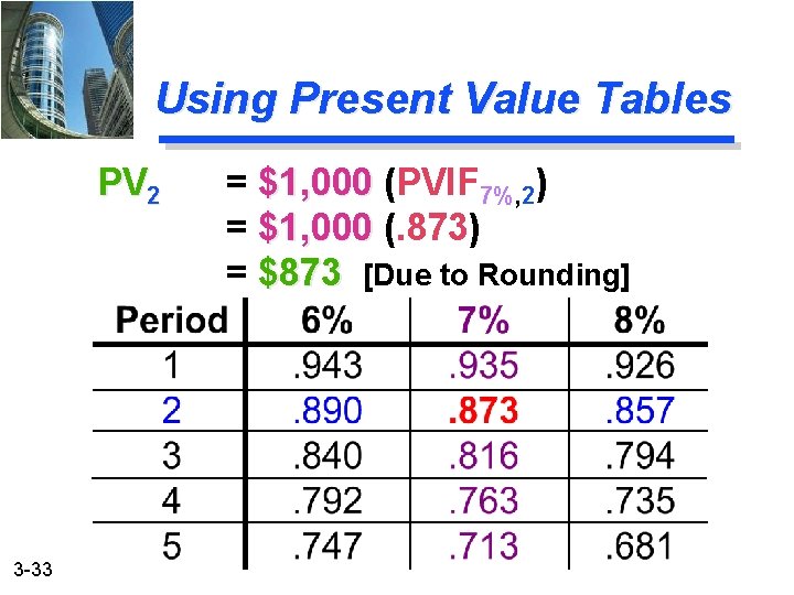 Using Present Value Tables PV 2 3 -33 = $1, 000 (PVIF 7%, 2)