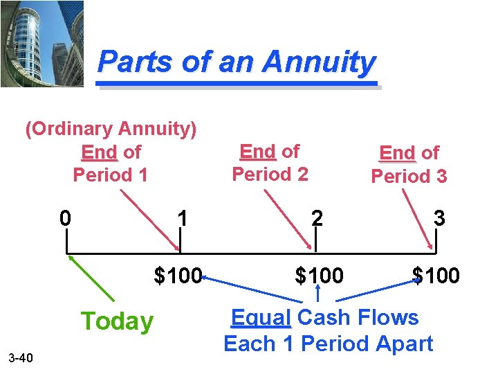 Parts of an Annuity (Ordinary Annuity) End of Period 1 0 Today 3 -40