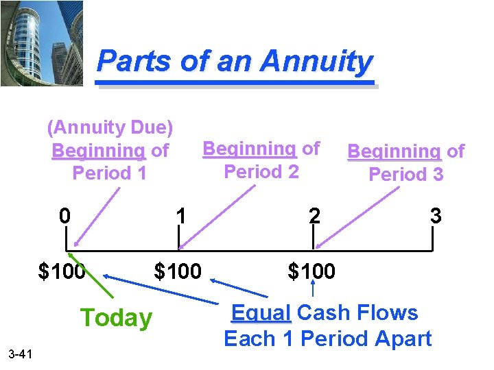 Parts of an Annuity (Annuity Due) Beginning of Period 1 0 1 2 $100