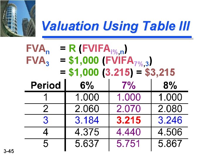 Valuation Using Table III FVAn FVA 3 3 -45 = R (FVIFAi%, n) =