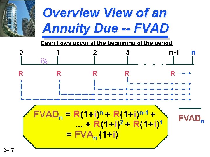 Overview View of an Annuity Due -- FVAD Cash flows occur at the beginning