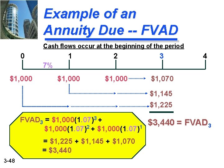 Example of an Annuity Due -- FVAD Cash flows occur at the beginning of