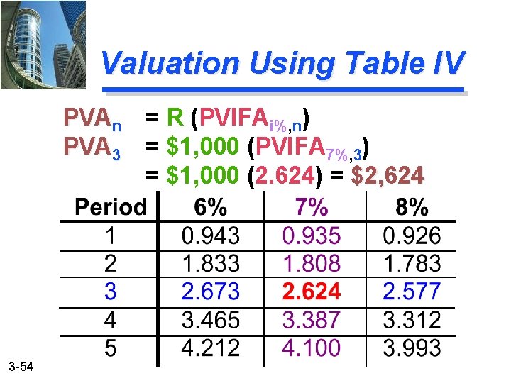 Valuation Using Table IV PVAn = R (PVIFAi%, n) PVA 3 = $1, 000