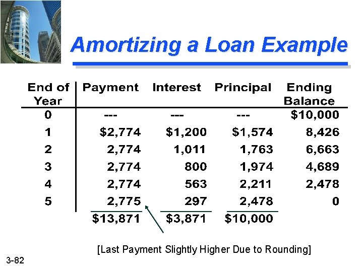 Amortizing a Loan Example [Last Payment Slightly Higher Due to Rounding] 3 -82 