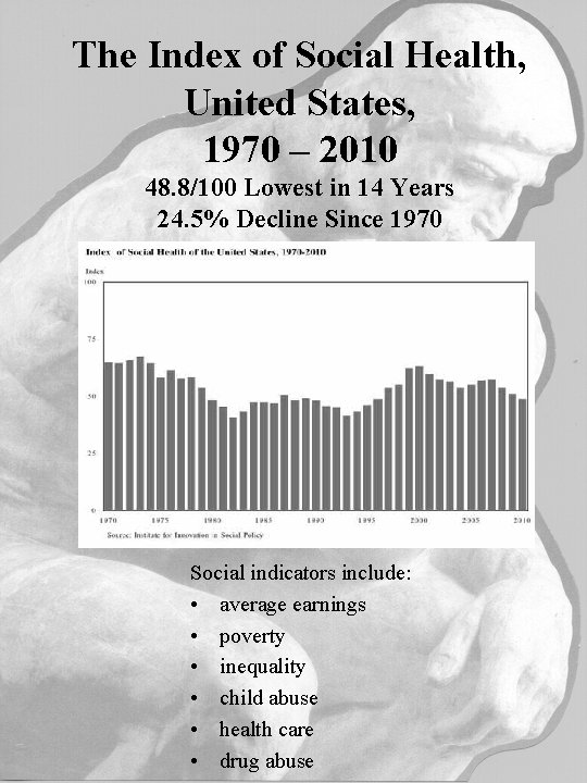 The Index of Social Health, United States, 1970 – 2010 48. 8/100 Lowest in