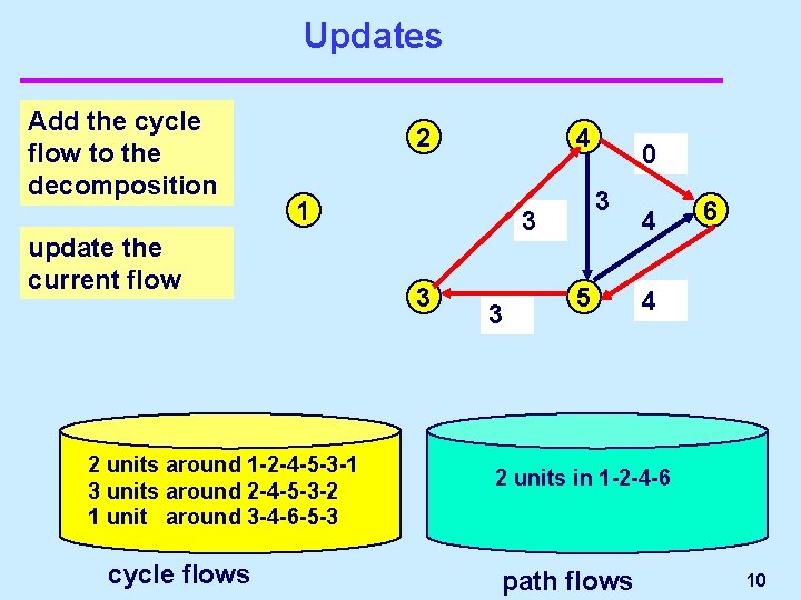 Updates Add the cycle flow to the decomposition 2 1 update the current flow