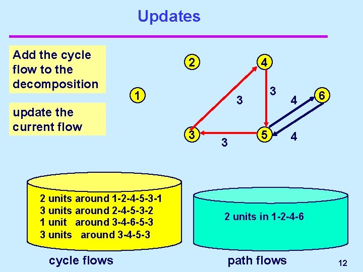 Updates Add the cycle flow to the decomposition 2 1 update the current flow