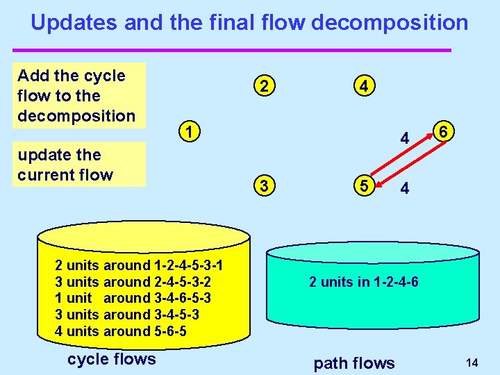 Updates and the final flow decomposition Add the cycle flow to the decomposition 2