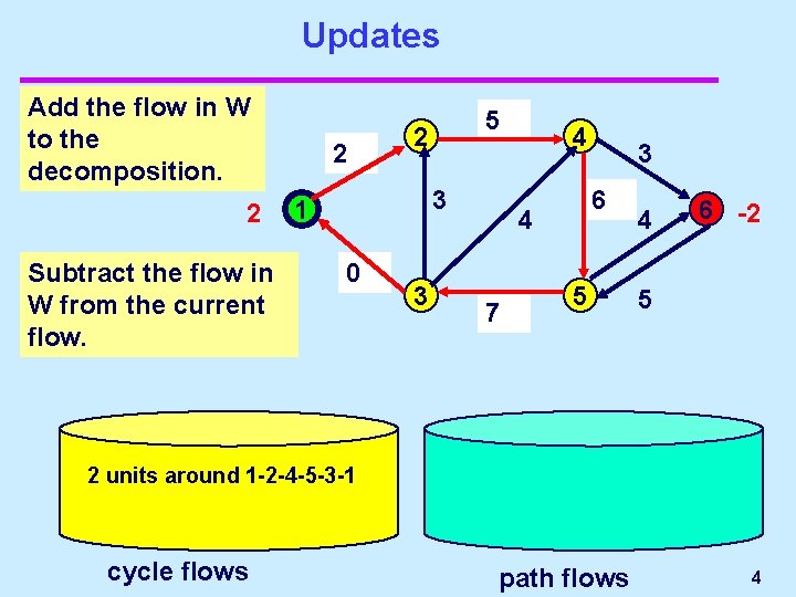Updates Add the flow in W to the decomposition. 2 Subtract the flow in