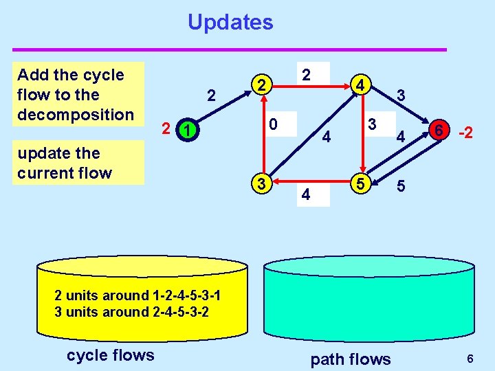 Updates Add the cycle flow to the decomposition 2 3 0 2 1 update