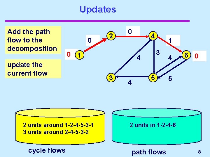 Updates Add the path flow to the decomposition 2 0 02 1 update the