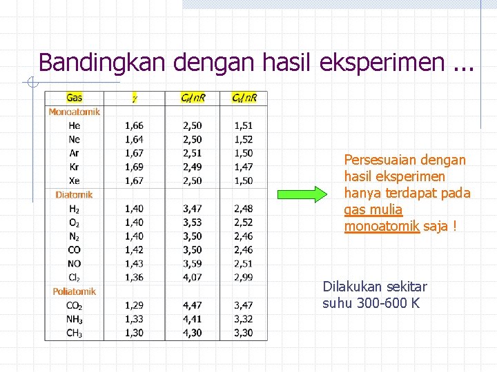 Bandingkan dengan hasil eksperimen. . . Persesuaian dengan hasil eksperimen hanya terdapat pada gas