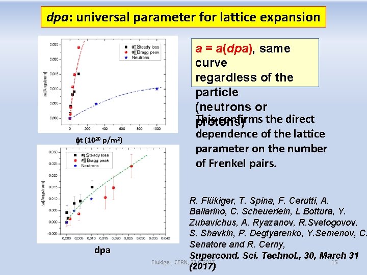 dpa: universal parameter for lattice expansion ft (1020 p/m 2) dpa a = a(dpa), dpa: universal parameter for lattice expansion ft (1020 p/m 2) dpa a = a(dpa),
