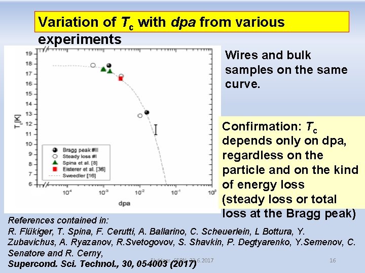 Variation of Tc with dpa from various experiments Wires and bulk samples on the Variation of Tc with dpa from various experiments Wires and bulk samples on the