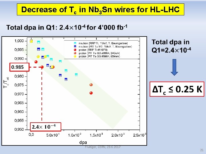 Decrease of Tc in Nb 3 Sn wires for HL-LHC ∆Tc ≤ 0. 25 Decrease of Tc in Nb 3 Sn wires for HL-LHC ∆Tc ≤ 0. 25
