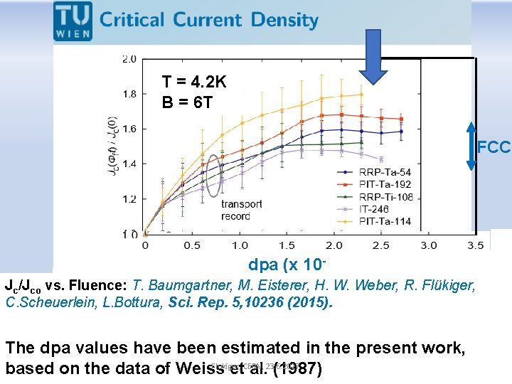 T = 4. 2 K B = 6 T FCC dpa (x 10 Jc/Jco T = 4. 2 K B = 6 T FCC dpa (x 10 Jc/Jco