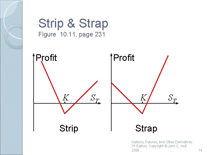 Strip & Strap Figure 10. 11, page 231 Profit K Strip ST K ST