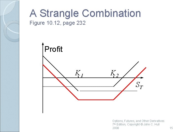 A Strangle Combination Figure 10. 12, page 232 Profit K 1 K 2 ST