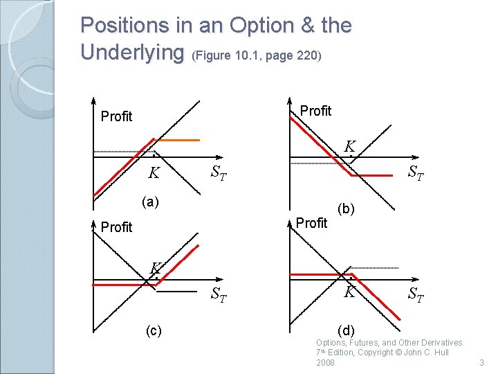 Positions in an Option & the Underlying (Figure 10. 1, page 220) Profit K