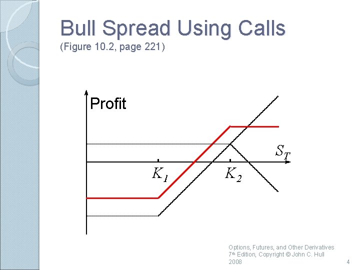 Bull Spread Using Calls (Figure 10. 2, page 221) Profit ST K 1 K