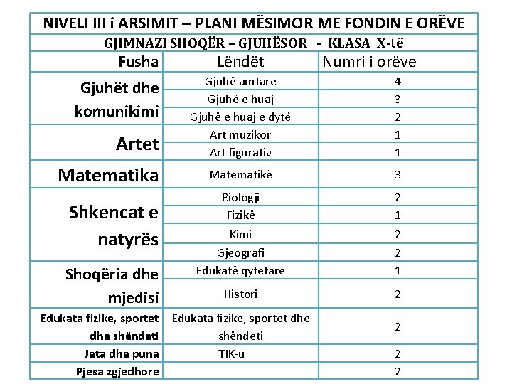 NIVELI III i ARSIMIT – PLANI MËSIMOR ME FONDIN E ORËVE GJIMNAZI SHOQËR –