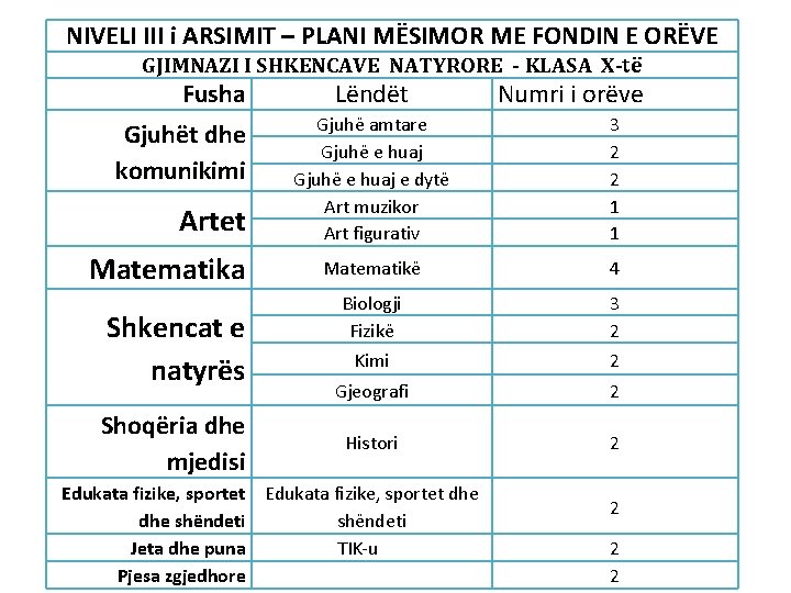 NIVELI III i ARSIMIT – PLANI MËSIMOR ME FONDIN E ORËVE GJIMNAZI I SHKENCAVE
