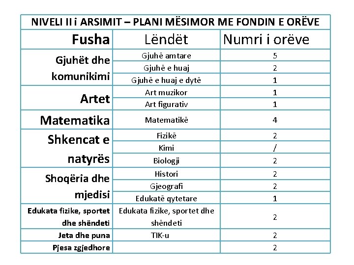 NIVELI II i ARSIMIT – PLANI MËSIMOR ME FONDIN E ORËVE Fusha Gjuhët dhe