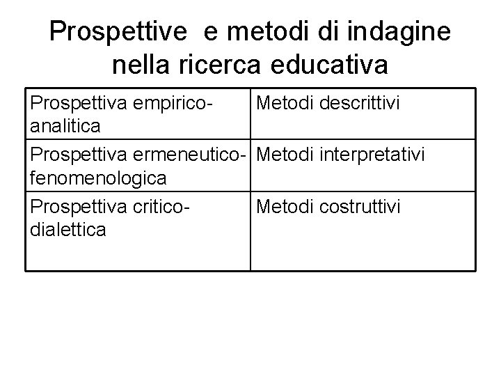 Prospettive e metodi di indagine nella ricerca educativa Prospettiva empirico. Metodi descrittivi analitica Prospettiva