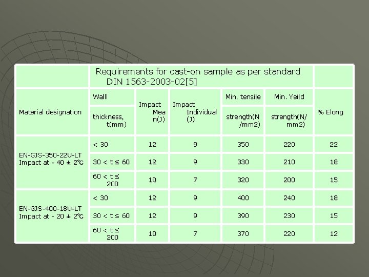  Requirements for cast-on sample as per standard DIN 1563 -2003 -02[5] Walll Material