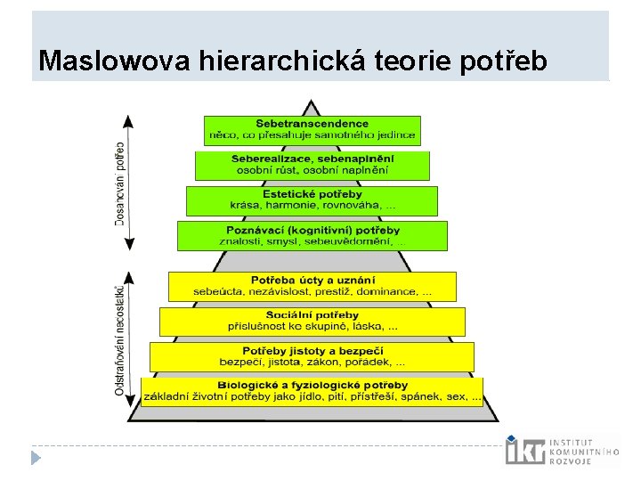 Maslowova hierarchická teorie potřeb Maslowova hierarchická teorie potřeb