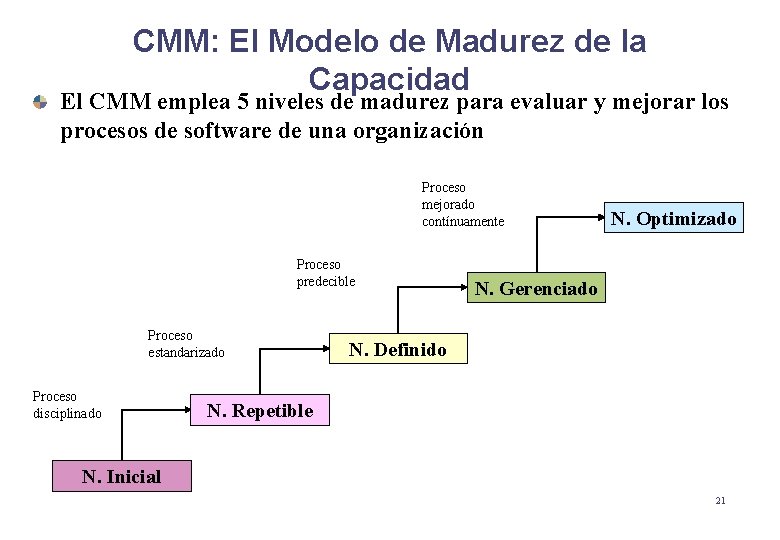 CMM: El Modelo de Madurez de la Capacidad El CMM emplea 5 niveles de CMM: El Modelo de Madurez de la Capacidad El CMM emplea 5 niveles de