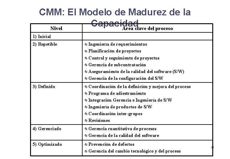 CMM: El Modelo de Madurez de la Capacidad Nivel Area clave del proceso 1) CMM: El Modelo de Madurez de la Capacidad Nivel Area clave del proceso 1)
