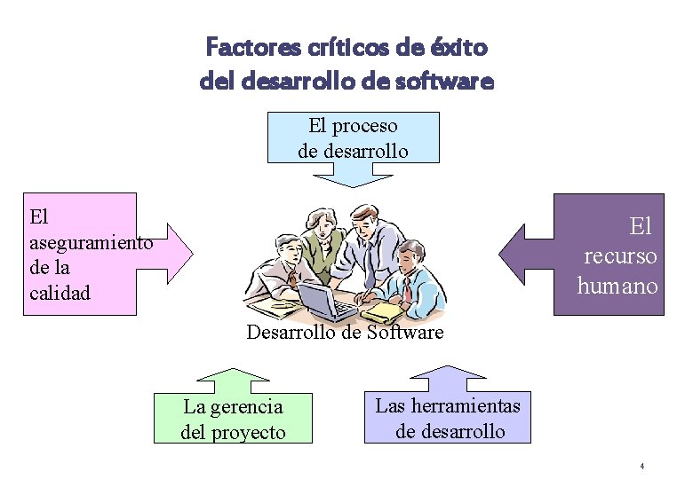 Factores críticos de éxito del desarrollo de software El proceso de desarrollo El aseguramiento Factores críticos de éxito del desarrollo de software El proceso de desarrollo El aseguramiento
